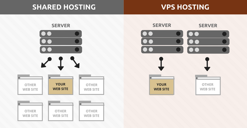 Shared vs VPS hosting and When to Upgrade | WP Hosting ...
