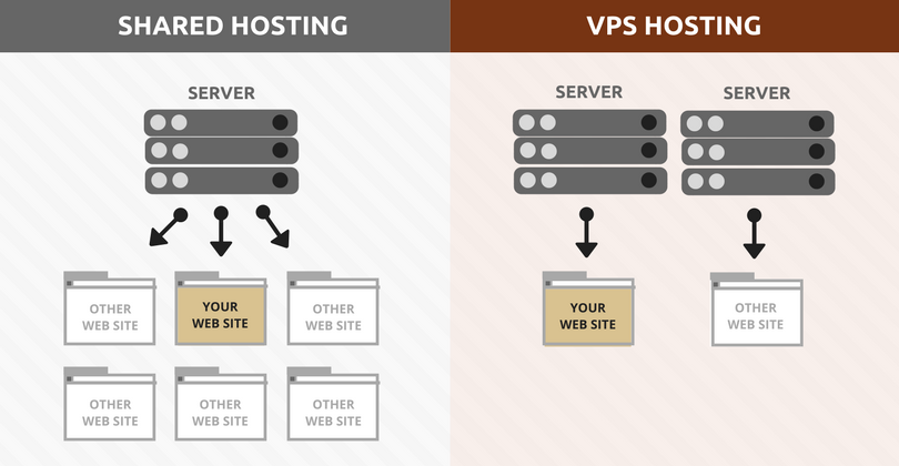 Shared vs VPS hosting and When to Upgrade