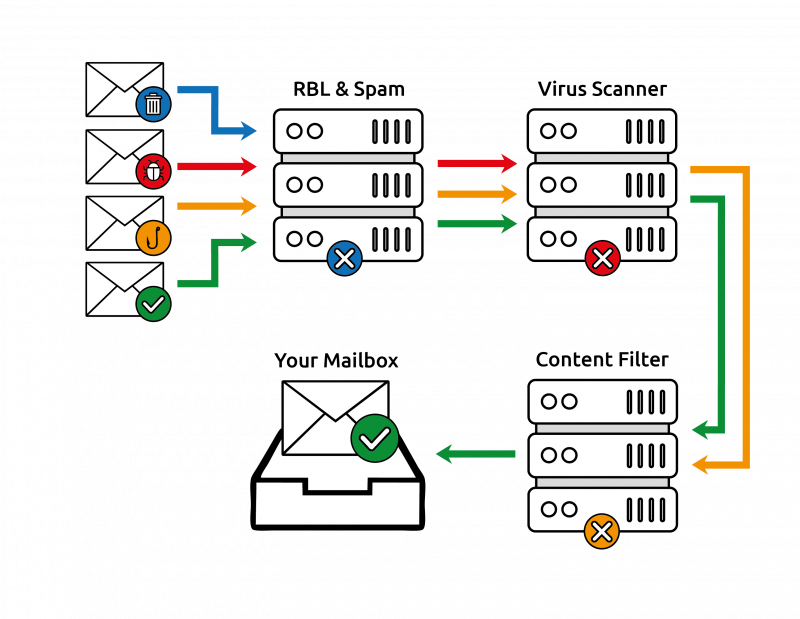 Spam filtering for cPanel: diagram of how spam filtering works